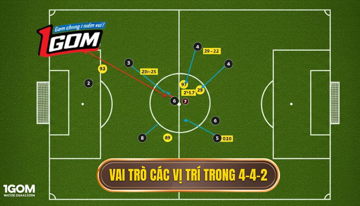 2. Phân Tích Vai Trò Từng Vị Trí Trong 4-4-2